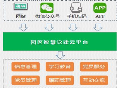 智慧党建云平台都解决了那些智慧党建问题？