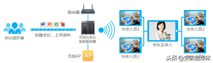 无纸化会议系统方案