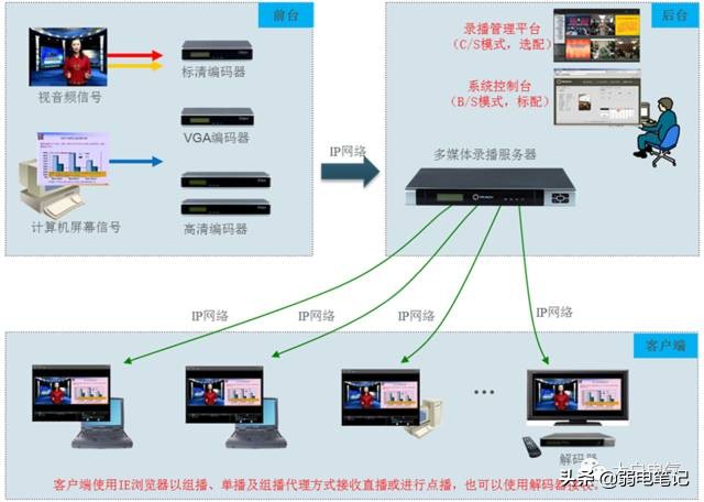 多媒体音视频会议系统的组成与技术（非常全面实用）