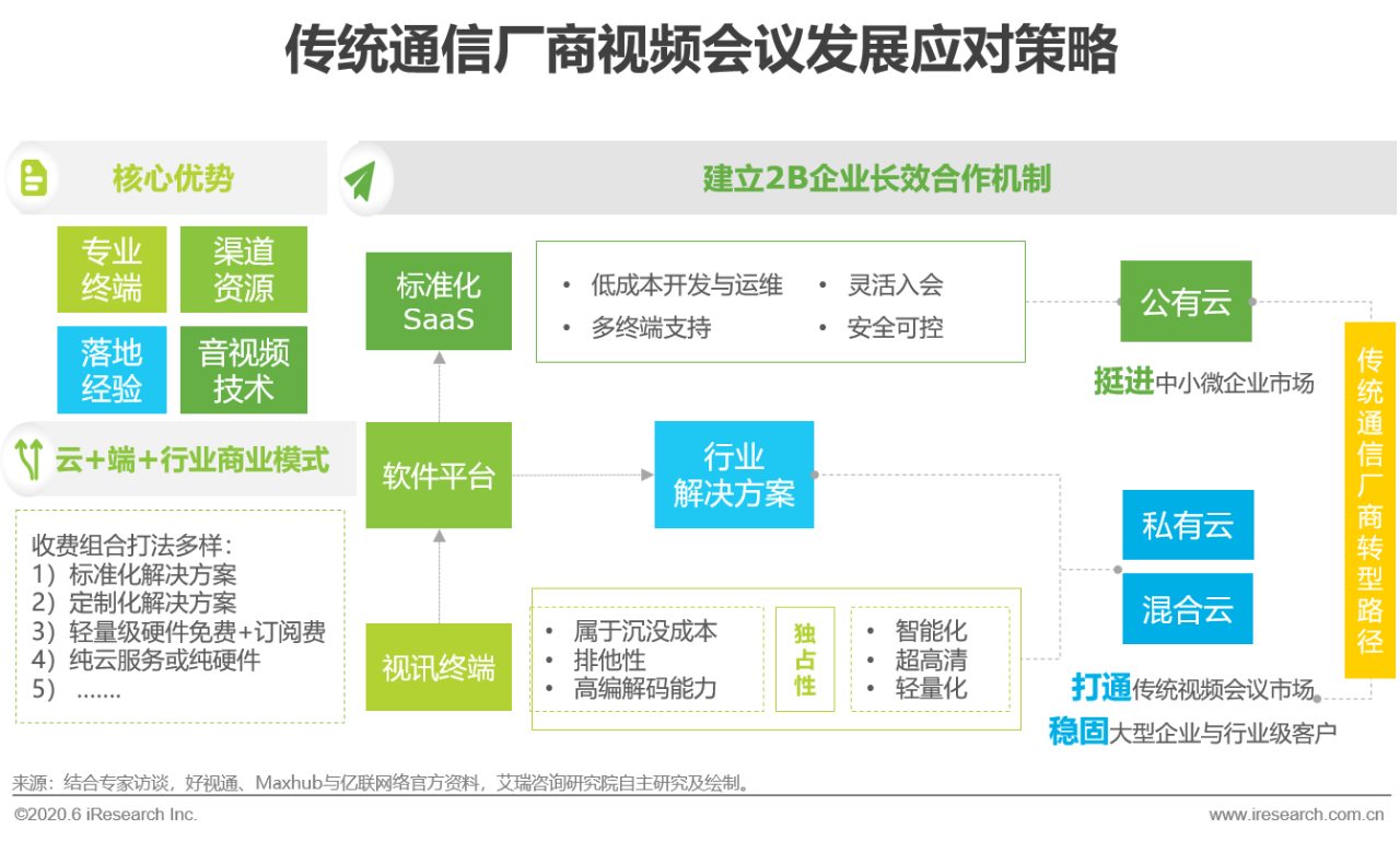 2020年中国视频会议行业研究报告