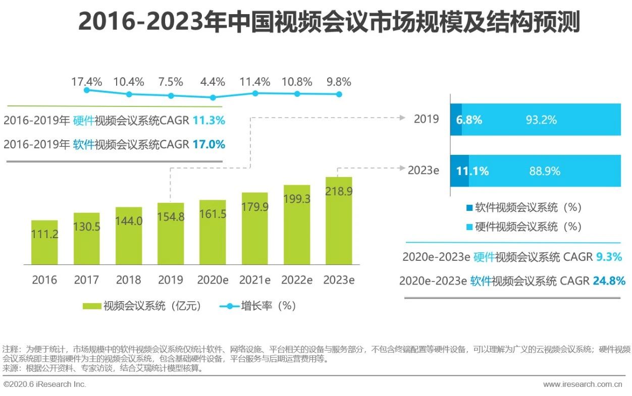 2020年中国视频会议行业研究报告