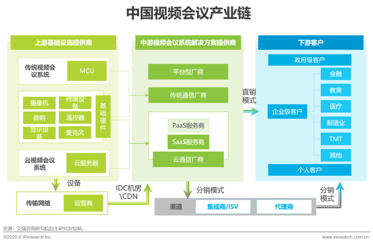 2020年中国视频会议行业研究报告