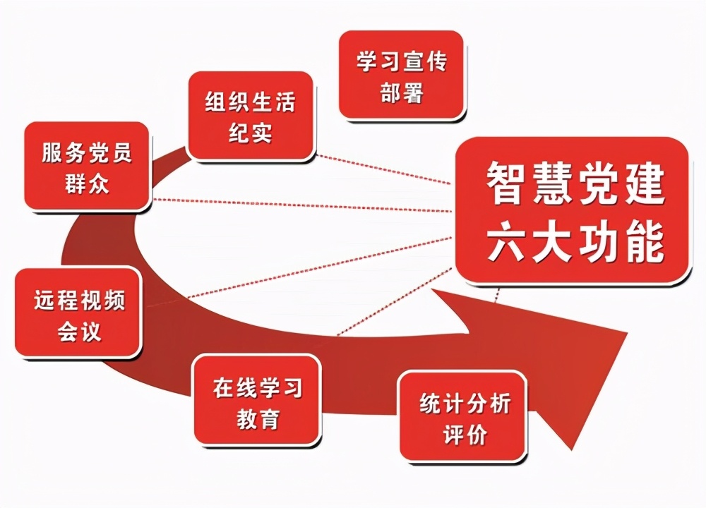 智慧党建系统开发，智慧组工建成后有什么作用？