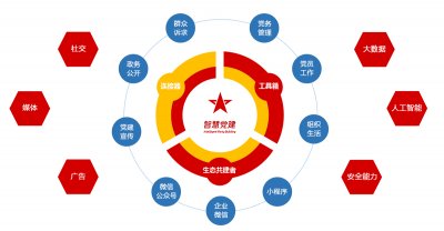 智慧党建系统信息化建设整体解决方案及系统设计